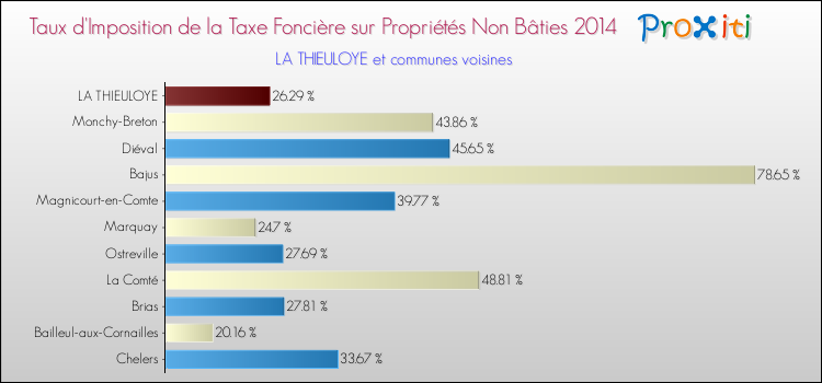 Taux d'imposition de la taxe foncière sur les immeubles et terrains non batis 2014 pour LA THIEULOYE et les communes proches Comparaison des taux d'imposition de la taxe foncière sur les immeubles et terrains non batis 2014 pour LA THIEULOYE et les communes voisines