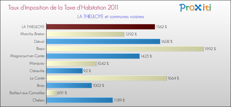 Taux d'imposition de la taxe d'habitation 2011 pour LA THIEULOYE et les communes proches Comparaison des taux d'imposition de la taxe d'habitation 2011 pour LA THIEULOYE et les communes voisines