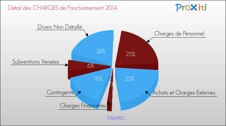 Décomposition des Charges de Fonctionnement 2014 de la commune de THIèVRES Charges de Fonctionnement 2014 pour la commune de THIèVRES