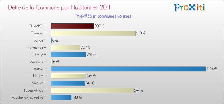 Dette par habitant de la commune en 2011 pour THIèVRES et les communes proches Comparaison de la dette par habitant de la commune en 2011 pour THIèVRES et les communes voisines