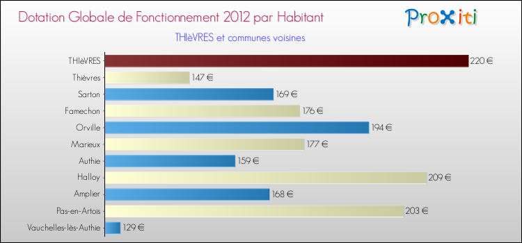Montant des dotations globales de fonctionnement DGF par Habitant pour THIèVRES et les communes proches Comparaison des des dotations globales de fonctionnement DGF par habitant pour THIèVRES et les communes voisines
