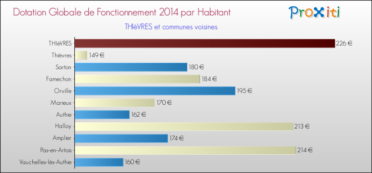 Montant des dotations globales de fonctionnement DGF par Habitant pour THIèVRES et les communes proches en 2014. Comparaison des des dotations globales de fonctionnement DGF par habitant pour THIèVRES et les communes voisines en 2014.