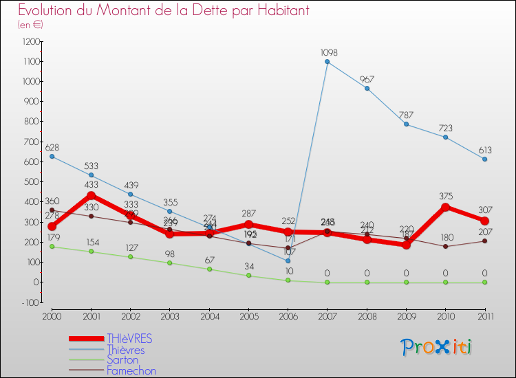 Evolution de la dette par habitant pour la commune de THIèVRES et les communes proches Comparaison de la dette par habitant pour THIèVRES et les communes voisines