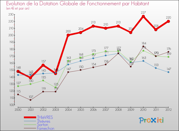 Evolution et montant de la dotation globale de fonctionnement par Habitant pour THIèVRES et les communes proches Comparaison des dotations globales de fonctionnement par habitant pour THIèVRES et les communes voisines