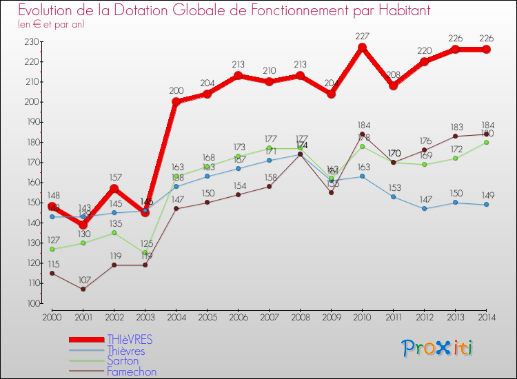 Evolution et montant de la dotation globale de fonctionnement par Habitant pour THIèVRES et les communes proches de 2000 à 2014. Comparaison des dotations globales de fonctionnement par habitant pour THIèVRES et les communes voisines de 2000 à 2014.