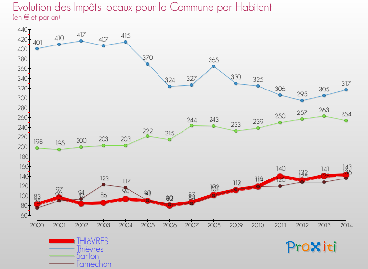 Evolution et montant des impôts locaux par Habitant pour THIèVRES et les communes proches de 2000 à 2014 Comparaison des impôts locaux par habitant pour THIèVRES et les communes voisines de 2000 à 2014