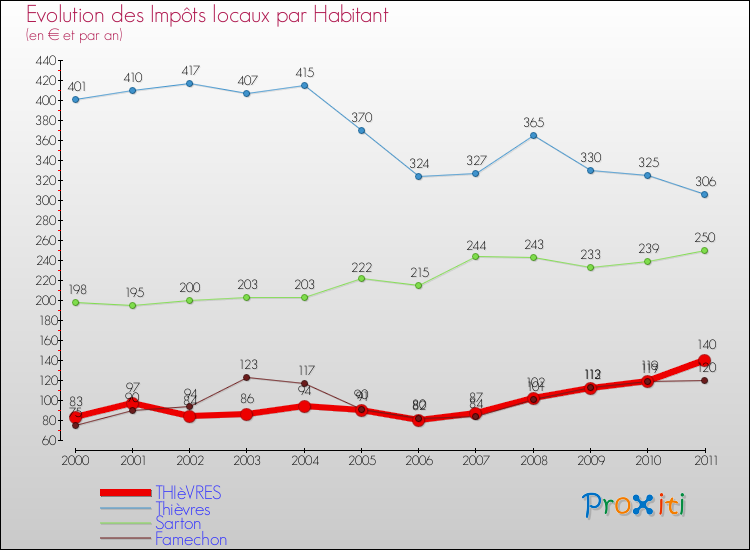 Evolution et montant des impôts locaux par Habitant pour THIèVRES et les communes proches Comparaison des impôts locaux par habitant pour THIèVRES et les communes voisines
