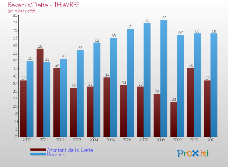 Evolution comparée de la dette et des revenus pour la commune de THIèVRES de 2000 à 2011 Comparaison de la dette et des revenus pour THIèVRES de 2000 à 2011