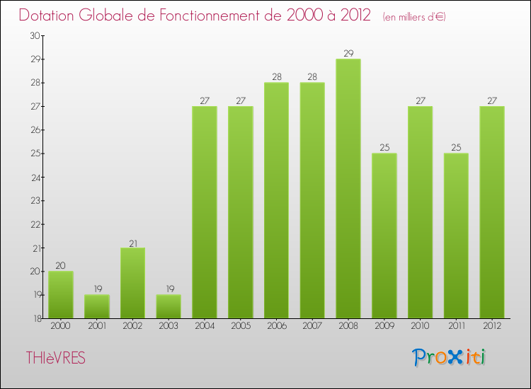 Evolution du montant de la Dotation Globale de Fonctionnement pour la commune de THIèVRES de 2000 à 2012 Evolution du montant de la Dotation Globale de Fonctionnement pour THIèVRES de 2000 à 2012