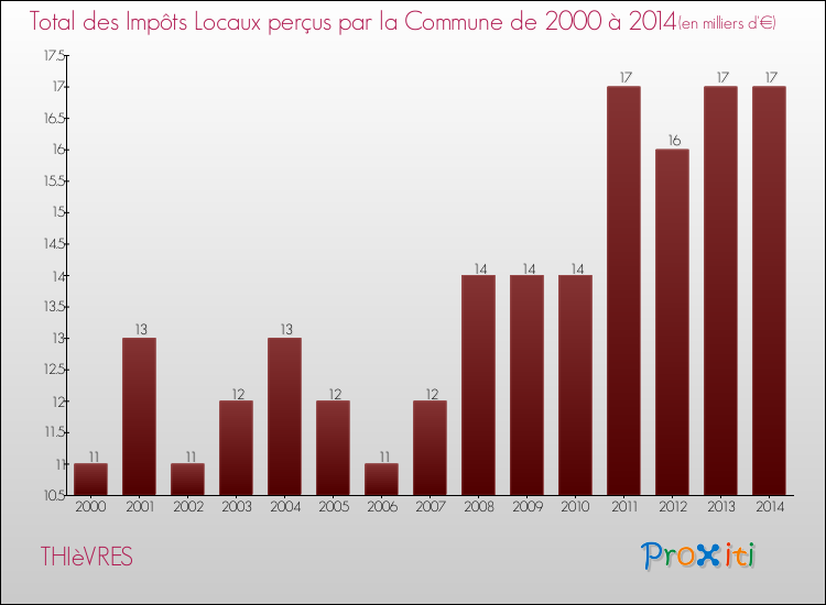 Evolution des Impôts Locaux pour la commune de THIèVRES de 2000 à 2014 Evolution des Impôts Locaux pour THIèVRES de 2000 à 2014