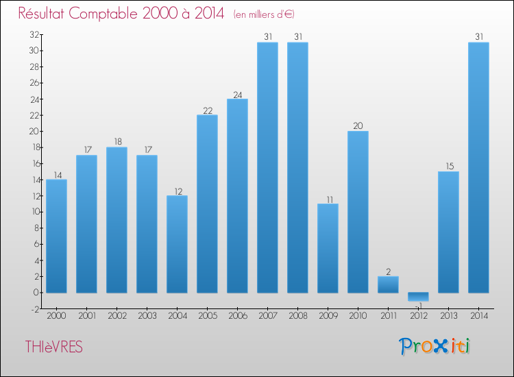 Evolution du résultat comptable pour la commune de THIèVRES de 2000 à 2014 Evolution du résultat comptable pour THIèVRES de 2000 à 2014