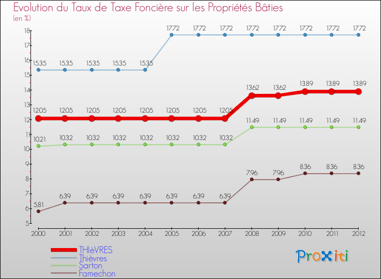 Evolution du taux de la taxe foncière sur le bati pour THIèVRES et les communes proches de 2000 à 2012 Comparaison des taux de taxe foncière sur le bati pour THIèVRES et les communes voisines de 2000 à 2012