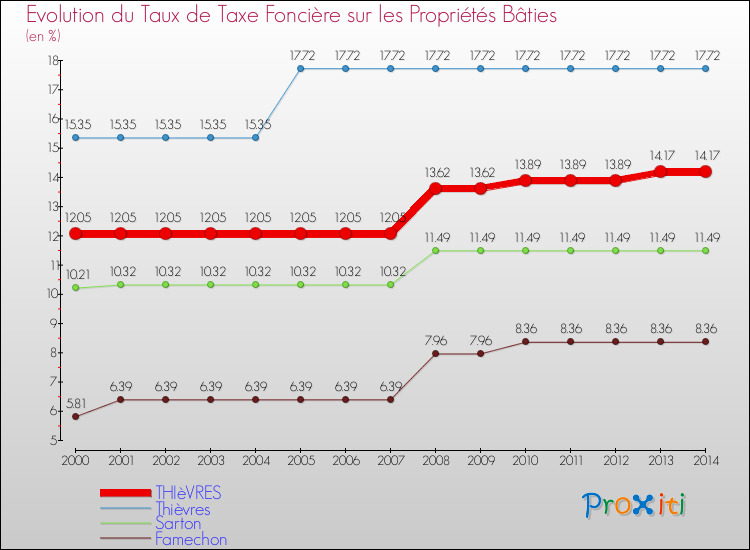 Evolution du taux de la taxe foncière sur le bati pour THIèVRES et les communes proches de 2000 à 2014 Comparaison des taux de taxe foncière sur le bati pour THIèVRES et les communes voisines de 2000 à 2014