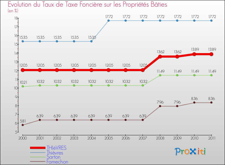 Evolution du taux de la taxe foncière sur le bati pour THIèVRES et les communes proches Comparaison des taux de taxe foncière sur le bati pour THIèVRES et les communes voisines