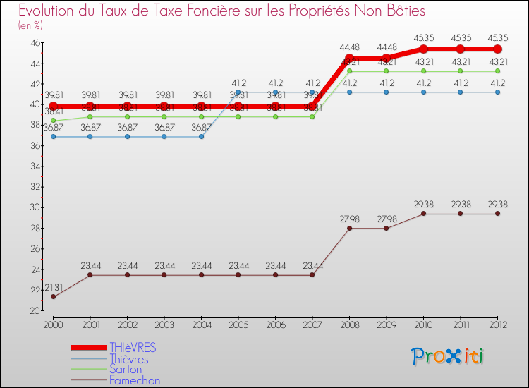 Evolution du taux de la taxe foncière sur les immeubles et terrains non batis pour THIèVRES et les communes proches de 2000 à 2012 Comparaison des taux de la taxe foncière sur les immeubles et terrains non batis pour THIèVRES et les communes voisines de 2000 à 2012