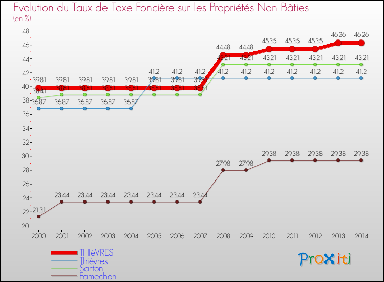 Evolution du taux de la taxe foncière sur les immeubles et terrains non batis pour THIèVRES et les communes proches de 2000 à 2014 Comparaison des taux de la taxe foncière sur les immeubles et terrains non batis pour THIèVRES et les communes voisines de 2000 à 2014