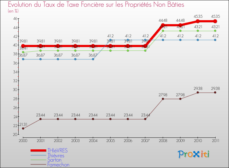 Evolution du taux de la taxe foncière sur les immeubles et terrains non batis pour THIèVRES et les communes proches Comparaison des taux de la taxe foncière sur les immeubles et terrains non batis pour THIèVRES et les communes voisines