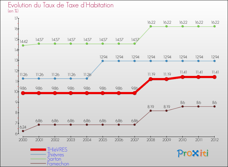 Evolution du taux de la taxe d'habitation pour THIèVRES et les communes proches Comparaison des taux de la taxe d'habitation pour THIèVRES et les communes voisines