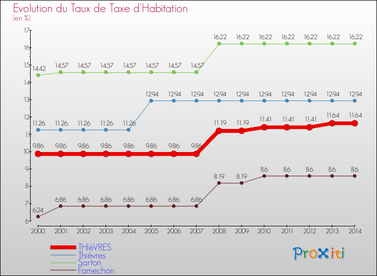 Evolution du taux de la taxe d'habitation pour THIèVRES et les communes proches de 2000 à 2014 Comparaison des taux de la taxe d'habitation pour THIèVRES et les communes voisines de 2000 à 2014