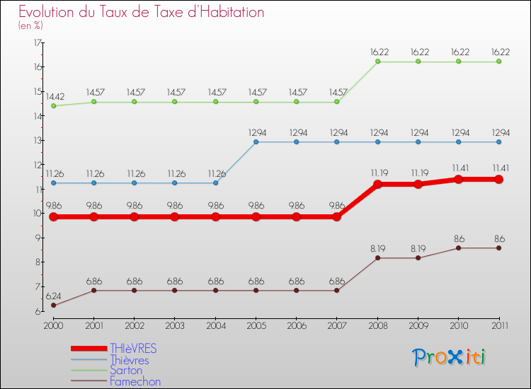 Evolution du taux de la taxe d'habitation pour THIèVRES et les communes proches Comparaison des taux de la taxe d'habitation pour THIèVRES et les communes voisines