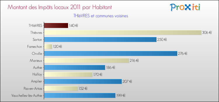 Montant des impôts locaux par Habitant pour THIèVRES et les communes proches Comparaison des impôts locaux par habitant pour THIèVRES et les communes voisines