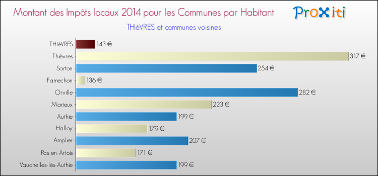 Montant des impôts locaux par Habitant pour THIèVRES et les communes proches en 2014 Comparaison des impôts locaux par habitant pour THIèVRES et les communes voisines en 2014