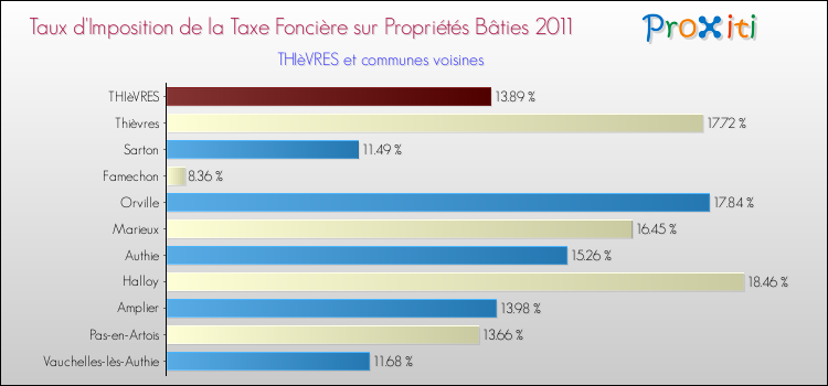 Taux d'imposition de la taxe foncière sur le bati 2011 pour THIèVRES et les communes proches Comparaison des taux d'imposition de la taxe foncière sur le bati 2011 pour THIèVRES et les communes voisines
