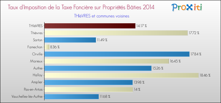 Taux d'imposition de la taxe foncière sur le bati 2014 pour THIèVRES et les communes proches Comparaison des taux d'imposition de la taxe foncière sur le bati 2014 pour THIèVRES et les communes voisines