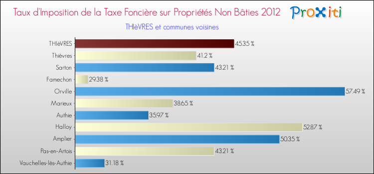 Taux d'imposition de la taxe foncière sur les immeubles et terrains non batis 2012 pour THIèVRES et les communes proches Comparaison des taux d'imposition de la taxe foncière sur les immeubles et terrains non batis 2012 pour THIèVRES et les communes voisines