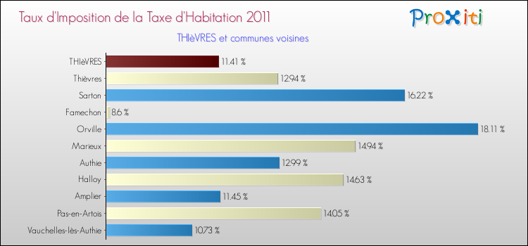 Taux d'imposition de la taxe d'habitation 2011 pour THIèVRES et les communes proches Comparaison des taux d'imposition de la taxe d'habitation 2011 pour THIèVRES et les communes voisines