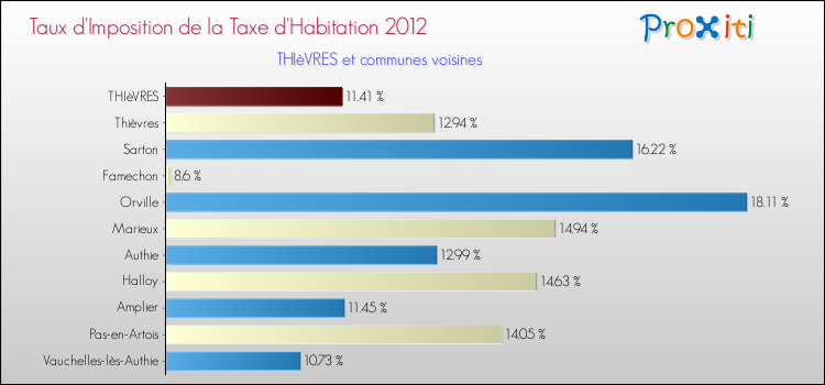 Taux d'imposition de la taxe d'habitation 2012 pour THIèVRES et les communes proches Comparaison des taux d'imposition de la taxe d'habitation 2012 pour THIèVRES et les communes voisines
