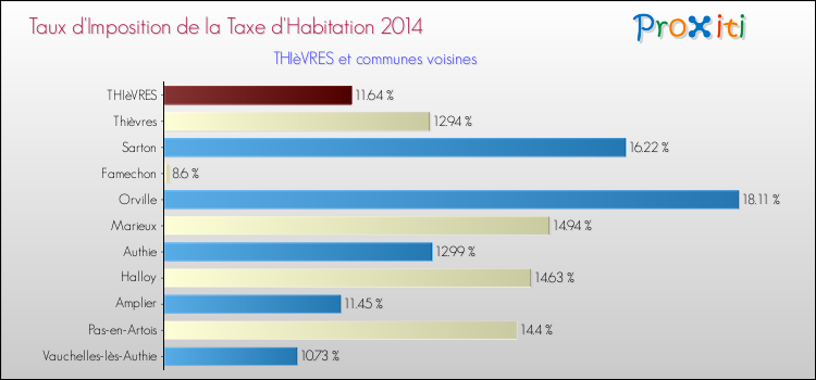 Taux d'imposition de la taxe d'habitation 2014 pour THIèVRES et les communes proches Comparaison des taux d'imposition de la taxe d'habitation 2014 pour THIèVRES et les communes voisines