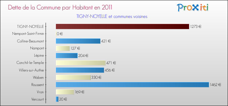 Dette par habitant de la commune en 2011 pour TIGNY-NOYELLE et les communes proches Comparaison de la dette par habitant de la commune en 2011 pour TIGNY-NOYELLE et les communes voisines