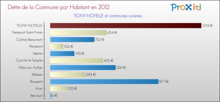 Dette par habitant de la commune en 2012 pour TIGNY-NOYELLE et les communes proches Comparaison de la dette par habitant de la commune en 2012 pour TIGNY-NOYELLE et les communes voisines