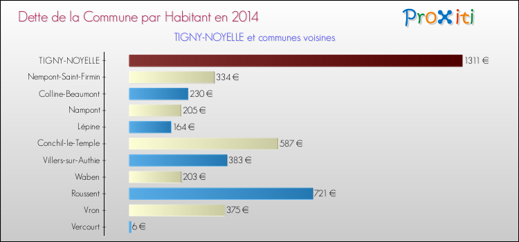 Dette par habitant de la commune en 2014 pour TIGNY-NOYELLE et les communes proches Comparaison de la dette par habitant de la commune en 2014 pour TIGNY-NOYELLE et les communes voisines