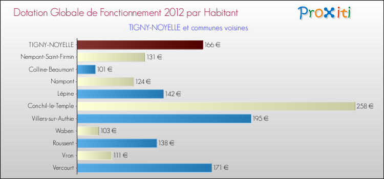 Montant des dotations globales de fonctionnement DGF par Habitant pour TIGNY-NOYELLE et les communes proches Comparaison des des dotations globales de fonctionnement DGF par habitant pour TIGNY-NOYELLE et les communes voisines