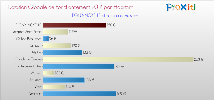 Montant des dotations globales de fonctionnement DGF par Habitant pour TIGNY-NOYELLE et les communes proches en 2014. Comparaison des des dotations globales de fonctionnement DGF par habitant pour TIGNY-NOYELLE et les communes voisines en 2014.