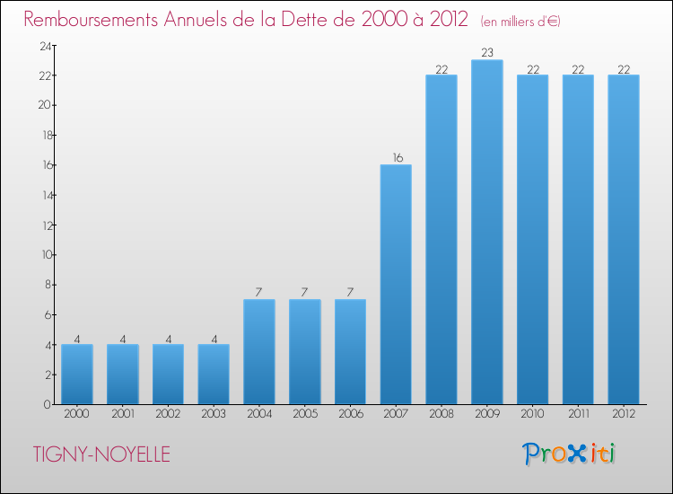 Evolution de l'annuité de la dette pour la commune de TIGNY-NOYELLE de 2000 à 2012 Annuités de la dette pour TIGNY-NOYELLE de 2000 à 2012