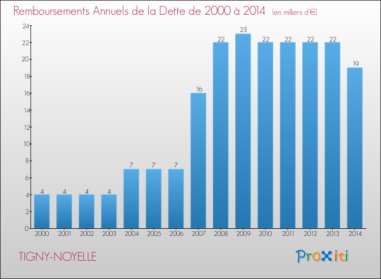 Evolution de l'annuité de la dette pour la commune de TIGNY-NOYELLE de 2000 à 2014 Annuités de la dette pour TIGNY-NOYELLE de 2000 à 2014