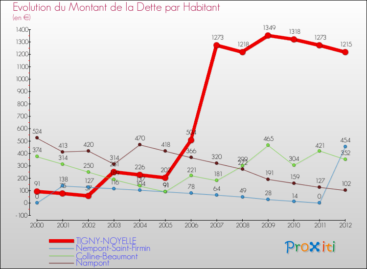 Evolution de la dette par habitant pour la commune de TIGNY-NOYELLE et les communes proches de 2000 à 2012 Comparaison de la dette par habitant pour TIGNY-NOYELLE et les communes voisines de 2000 à 2012