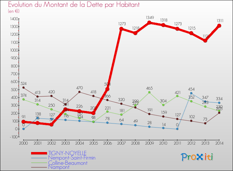 Evolution de la dette par habitant pour la commune de TIGNY-NOYELLE et les communes proches de 2000 à 2014 Comparaison de la dette par habitant pour TIGNY-NOYELLE et les communes voisines de 2000 à 2014