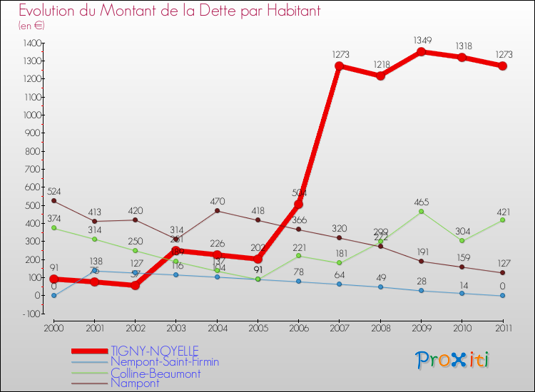 Evolution de la dette par habitant pour la commune de TIGNY-NOYELLE et les communes proches Comparaison de la dette par habitant pour TIGNY-NOYELLE et les communes voisines