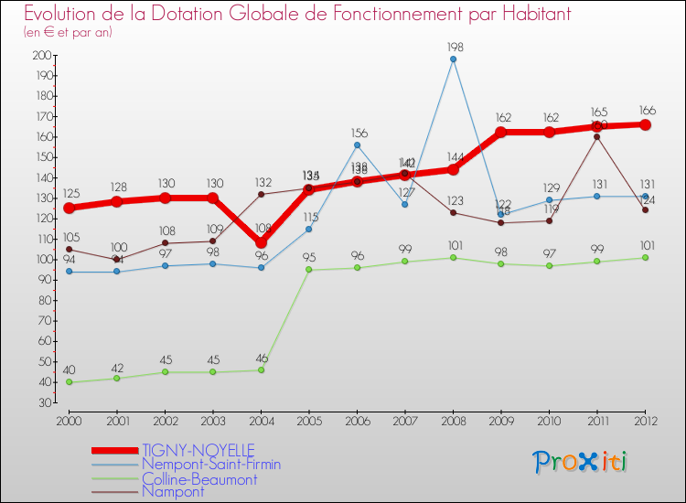 Evolution et montant de la dotation globale de fonctionnement par Habitant pour TIGNY-NOYELLE et les communes proches Comparaison des dotations globales de fonctionnement par habitant pour TIGNY-NOYELLE et les communes voisines