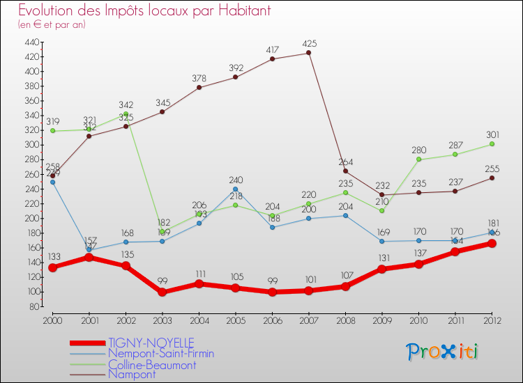 Evolution et montant des impôts locaux par Habitant pour TIGNY-NOYELLE et les communes proches Comparaison des impôts locaux par habitant pour TIGNY-NOYELLE et les communes voisines