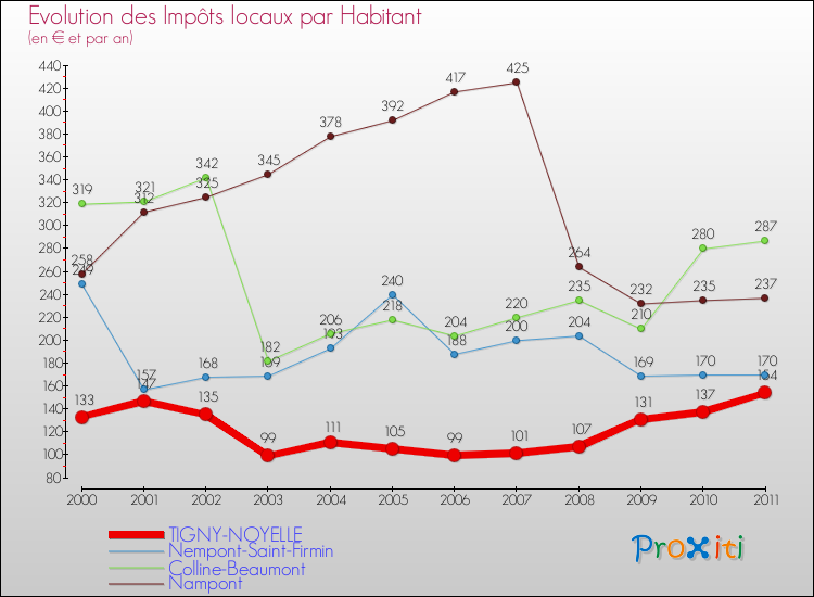 Evolution et montant des impôts locaux par Habitant pour TIGNY-NOYELLE et les communes proches Comparaison des impôts locaux par habitant pour TIGNY-NOYELLE et les communes voisines