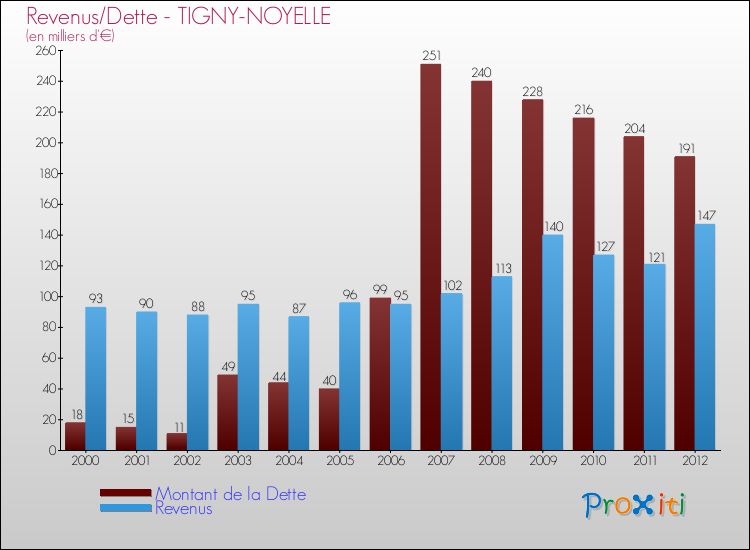 Evolution comparée de la dette et des revenus pour la commune de TIGNY-NOYELLE de 2000 à 2012 Comparaison de la dette et des revenus pour TIGNY-NOYELLE de 2000 à 2012