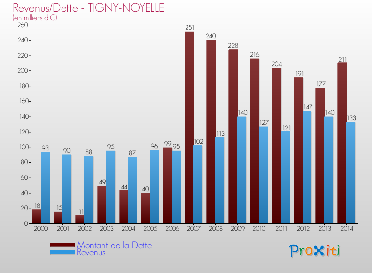 Evolution comparée de la dette et des revenus pour la commune de TIGNY-NOYELLE de 2000 à 2014 Comparaison de la dette et des revenus pour TIGNY-NOYELLE de 2000 à 2014