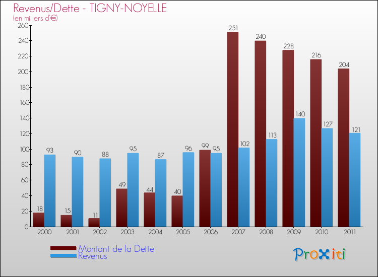 Evolution comparée de la dette et des revenus pour la commune de TIGNY-NOYELLE de 2000 à 2011 Comparaison de la dette et des revenus pour TIGNY-NOYELLE de 2000 à 2011