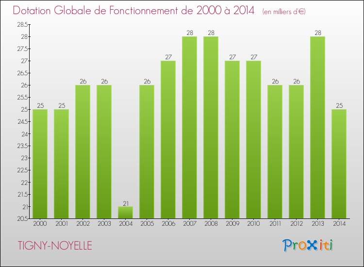 Evolution du montant de la Dotation Globale de Fonctionnement pour la commune de TIGNY-NOYELLE de 2000 à 2014 Evolution du montant de la Dotation Globale de Fonctionnement pour TIGNY-NOYELLE de 2000 à 2014