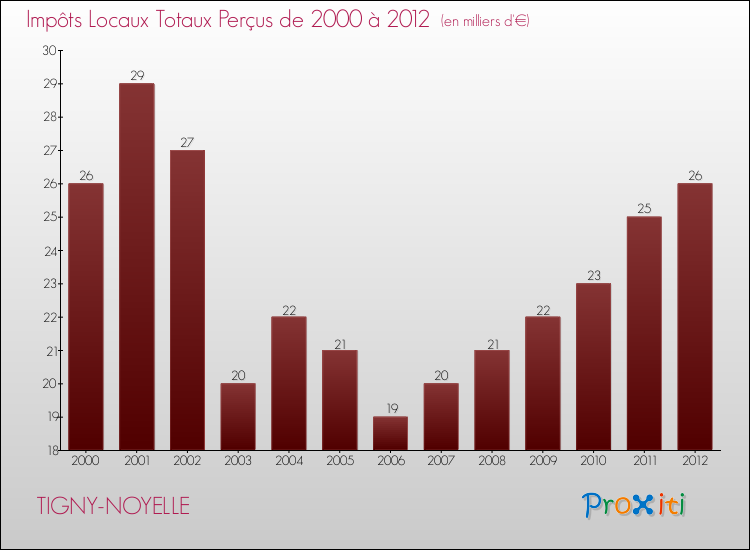 Evolution des Impôts Locaux pour la commune de TIGNY-NOYELLE de 2000 à 2012 Evolution des Impôts Locaux pour TIGNY-NOYELLE de 2000 à 2012
